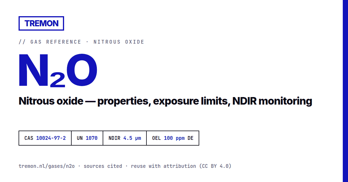 N₂O share card